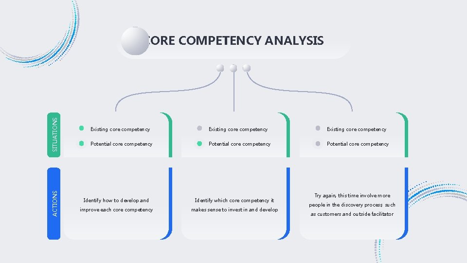 ACTIONS SITUATIONS CORE COMPETENCY ANALYSIS Existing core competency Potential core competency Identify how to