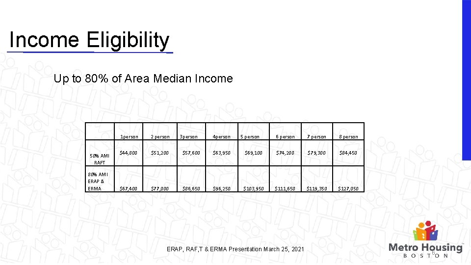 Income Eligibility Up to 80% of Area Median Income 50% AMI RAFT 80% AMI