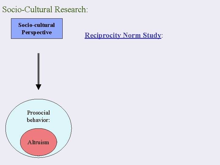 Socio-Cultural Research: Socio-cultural Perspective Prosocial behavior: Altruism Reciprocity Norm Study: 