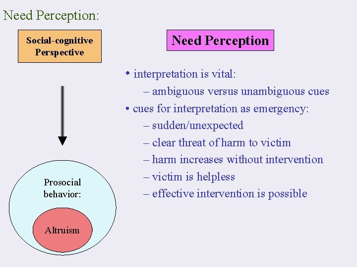 Need Perception: Social-cognitive Perspective Need Perception • interpretation is vital: Prosocial behavior: Altruism –