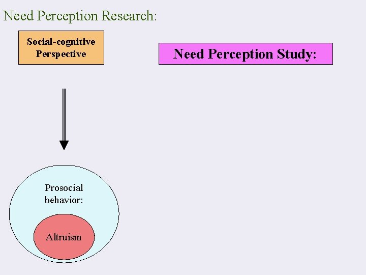 Need Perception Research: Social-cognitive Perspective Prosocial behavior: Altruism Need Perception Study: 