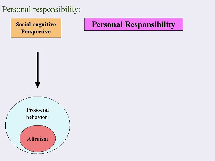 Personal responsibility: Social-cognitive Perspective Prosocial behavior: Altruism Personal Responsibility 