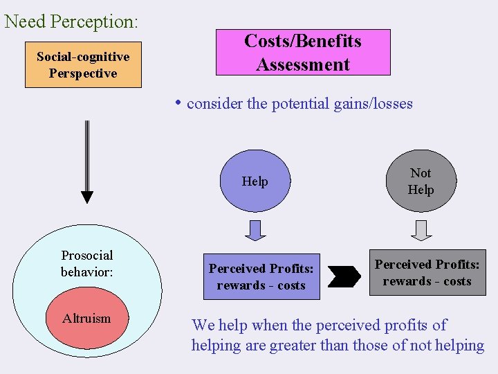 Need Perception: Social-cognitive Perspective Costs/Benefits Assessment • consider the potential gains/losses Help Prosocial behavior: