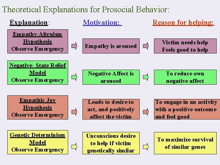 Theoretical Explanations for Prosocial Behavior: Explanation: Motivation: Reason for helping: Empathy-Altruism Hypothesis Observe Emergency