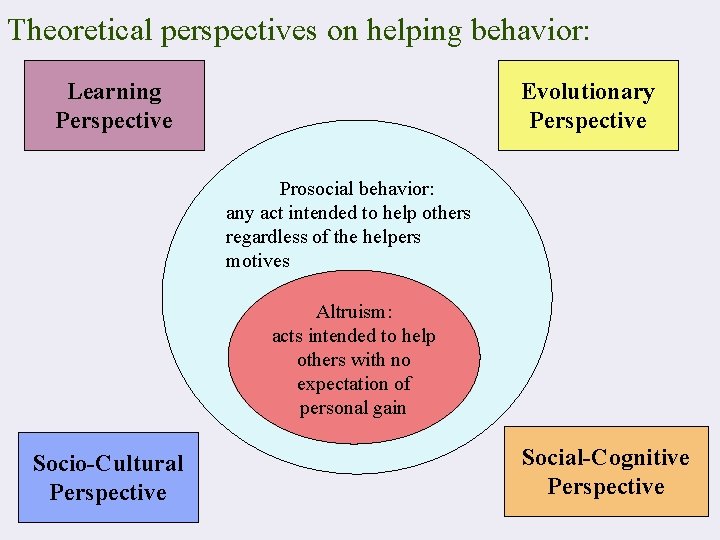 Theoretical perspectives on helping behavior: Learning Perspective Evolutionary Perspective Prosocial behavior: any act intended
