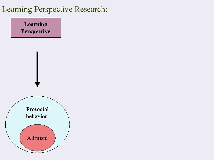 Learning Perspective Research: Learning Perspective Prosocial behavior: Altruism 