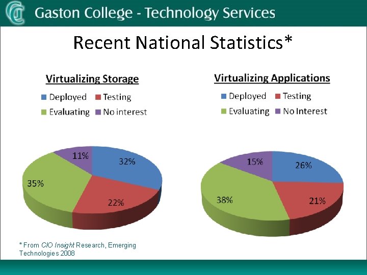 Recent National Statistics* * From CIO Insight Research, Emerging Technologies 2008 
