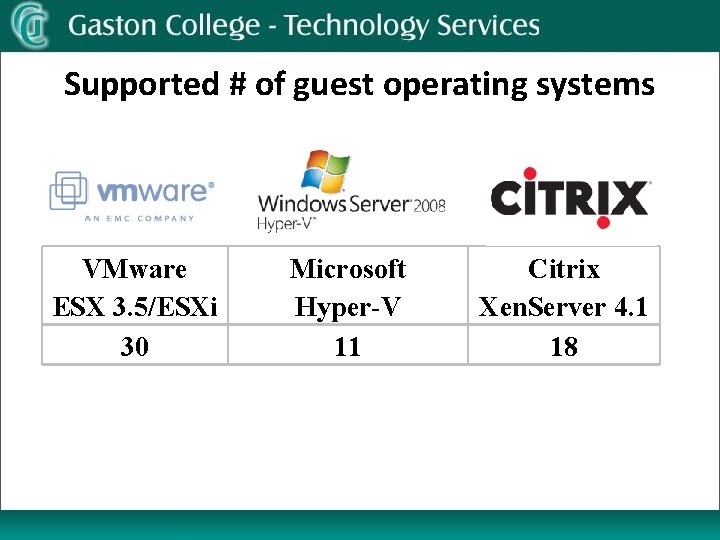 Supported # of guest operating systems VMware ESX 3. 5/ESXi 30 Microsoft Hyper-V 11