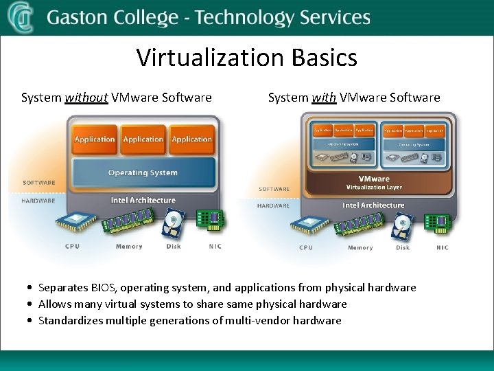 Virtualization Basics System without VMware Software System with VMware Software • Separates BIOS, operating