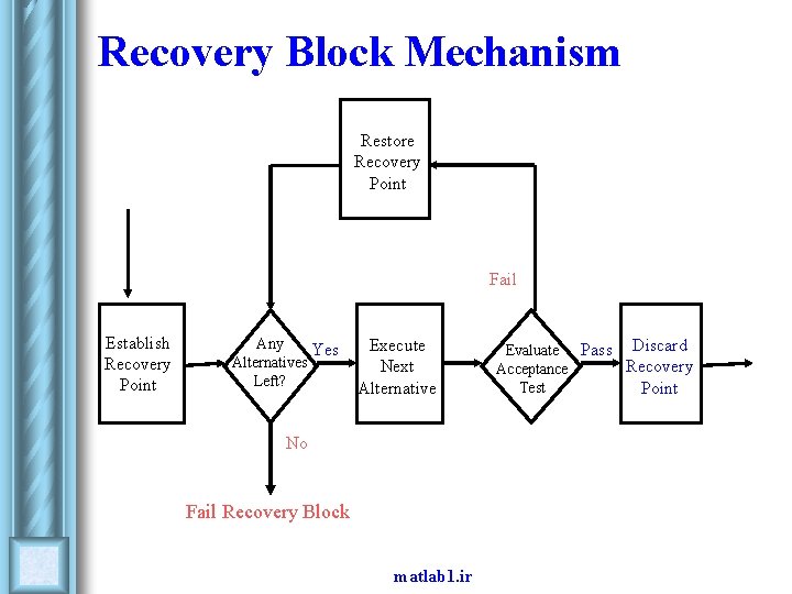 Recovery Block Mechanism Restore Recovery Point Fail Establish Recovery Point Any Yes Alternatives Left? Recovery Block Mechanism Restore Recovery Point Fail Establish Recovery Point Any Yes Alternatives Left?