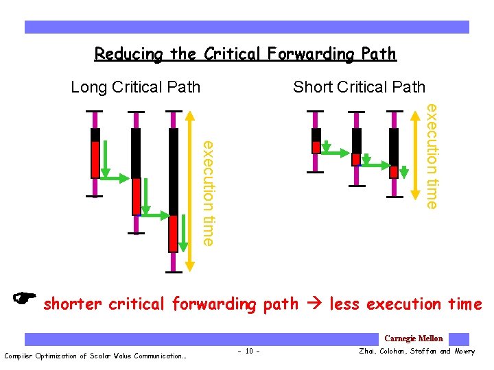 Reducing the Critical Forwarding Path Long Critical Path Short Critical Path execution time shorter