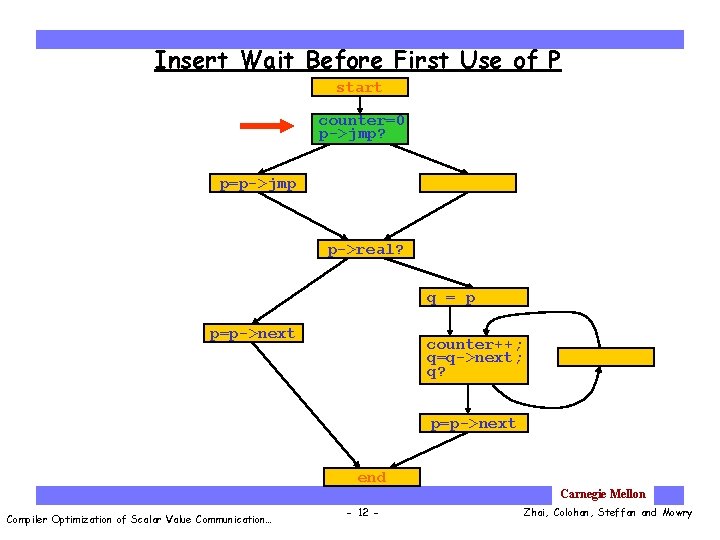 Insert Wait Before First Use of P start counter=0 p->jmp? p=p->jmp p->real? q =
