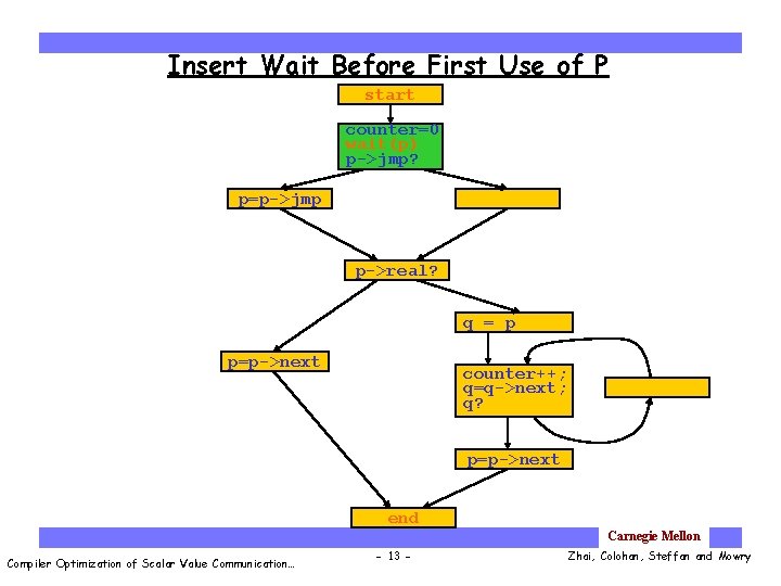 Insert Wait Before First Use of P start counter=0 wait(p) p->jmp? p=p->jmp p->real? q