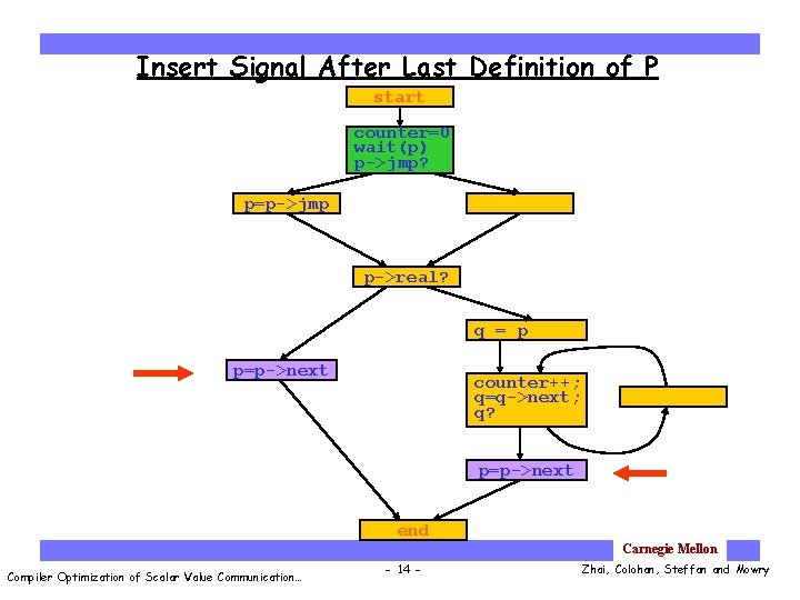 Insert Signal After Last Definition of P start counter=0 wait(p) p->jmp? p=p->jmp p->real? q