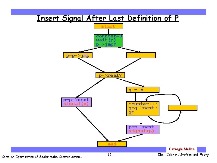 Insert Signal After Last Definition of P start counter=0 wait(p) p->jmp? p=p->jmp p->real? q