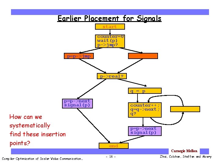 Earlier Placement for Signals start counter=0 wait(p) p->jmp? p=p->jmp p->real? q = p p=p->next