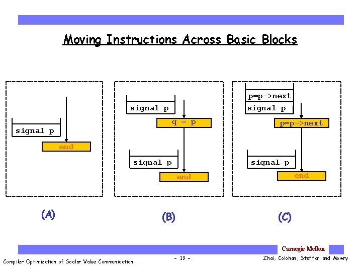 Moving Instructions Across Basic Blocks p=p->next signal p q = p signal p p=p->next