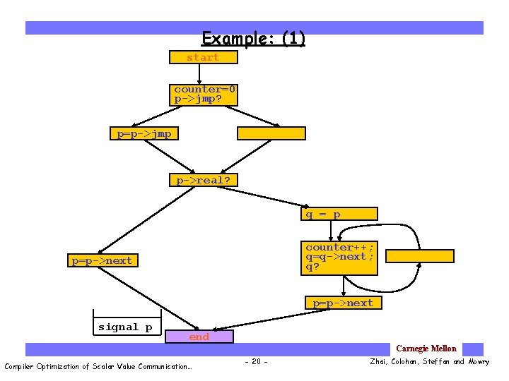 Example: (1) start counter=0 p->jmp? p=p->jmp p->real? q = p counter++; q=q->next; q? p=p->next