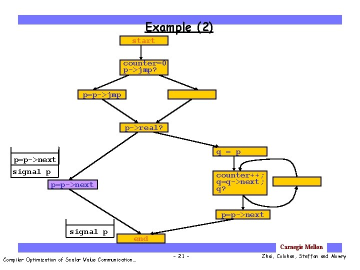 Example (2) start counter=0 p->jmp? p=p->jmp p->real? q = p p=p->next signal p counter++;