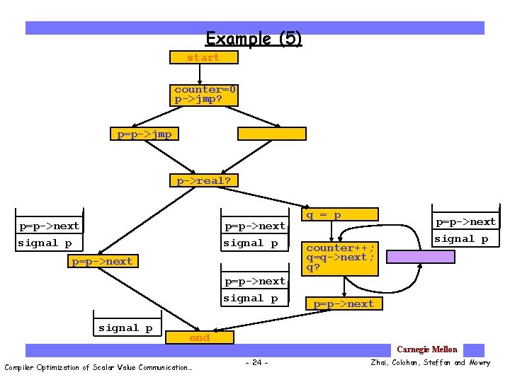 Example (5) start counter=0 p->jmp? p=p->jmp p->real? p=p->next signal p q = p counter++;