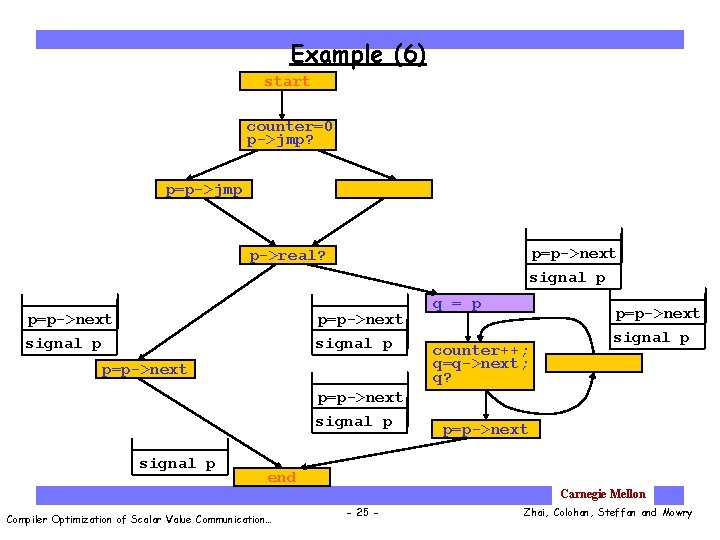 Example (6) start counter=0 p->jmp? p=p->jmp p=p->next signal p p->real? p=p->next signal p q