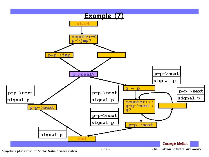 Example (7) start counter=0 p->jmp? p=p->jmp p=p->next signal p p->real? p=p->next signal p q