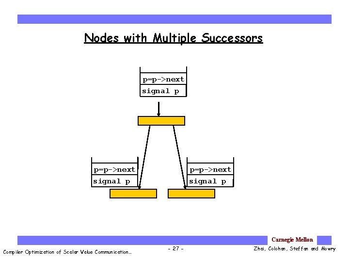 Nodes with Multiple Successors p=p->next signal p Carnegie Mellon Compiler Optimization of Scalar Value