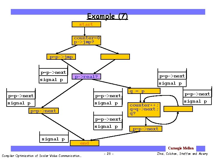 Example (7) start counter=0 p->jmp? p=p->jmp p=p->next signal p p->real? p=p->next signal p q