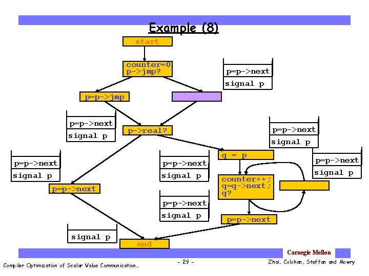 Example (8) start counter=0 p->jmp? p=p->next signal p p=p->jmp p=p->next signal p p->real? p=p->next