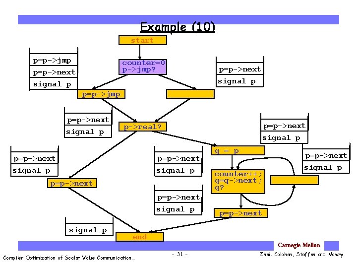 Example (10) start p=p->jmp counter=0 p->jmp? p=p->next signal p p=p->jmp p=p->next signal p p->real?
