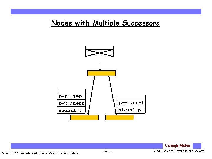 Nodes with Multiple Successors p=p->jmp p=p->next signal p Carnegie Mellon Compiler Optimization of Scalar