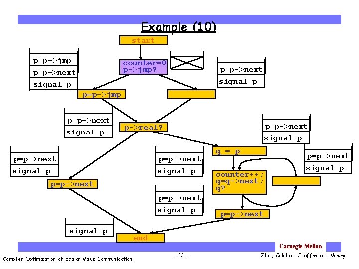 Example (10) start p=p->jmp counter=0 p->jmp? p=p->next signal p p=p->jmp p=p->next signal p p->real?