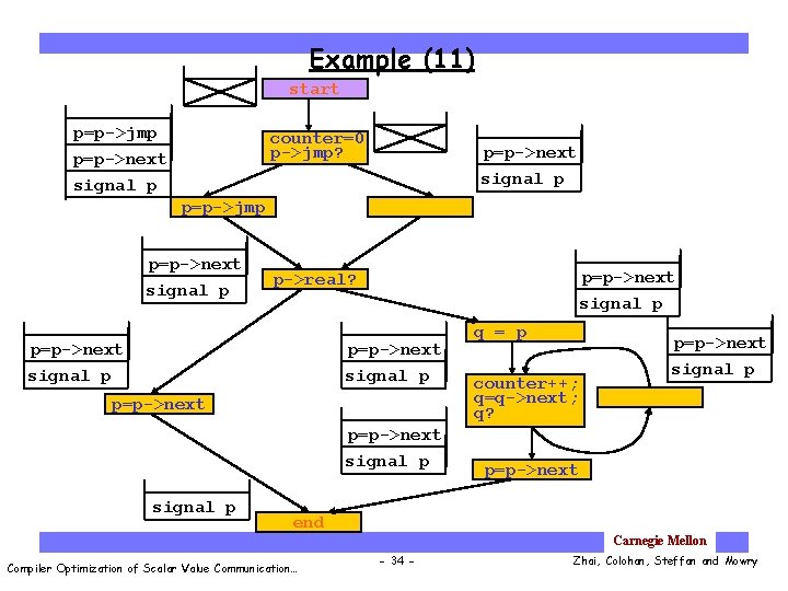 Example (11) start p=p->jmp counter=0 p->jmp? p=p->next signal p p=p->jmp p=p->next signal p p->real?