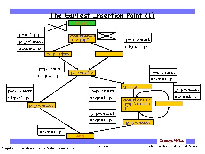 The Earliest Insertion Point (1) start p=p->jmp counter=0 p->jmp? p=p->next signal p p=p->jmp p=p->next