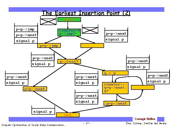 The Earliest Insertion Point (2) start p=p->jmp counter=0 p->jmp? p=p->next signal p p=p->jmp p=p->next