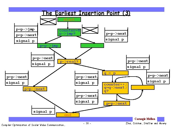 The Earliest Insertion Point (3) start p=p->jmp counter=0 p->jmp? p=p->next signal p p=p->jmp p=p->next