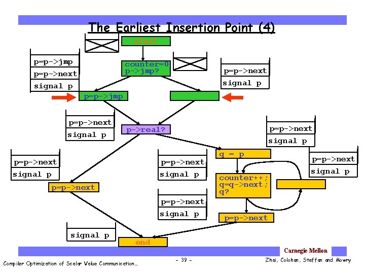 The Earliest Insertion Point (4) start p=p->jmp counter=0 p->jmp? p=p->next signal p p=p->jmp p=p->next