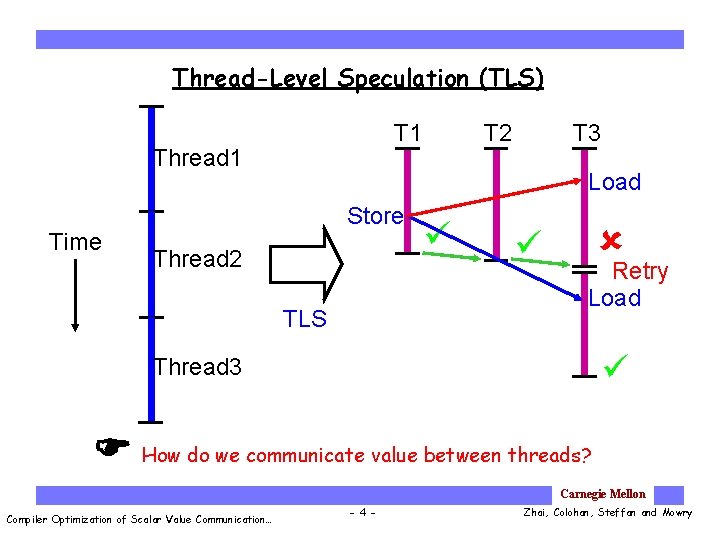 Thread-Level Speculation (TLS) Thread 1 Time T 2 T 1 T 3 Load Store