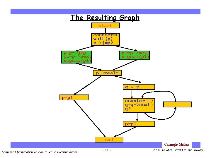 The Resulting Graph start counter=0 wait(p) p->jmp? p=p->jmp p 1=p->next signal(p 1) p->real? q