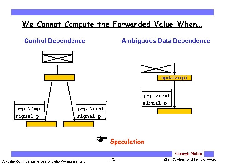 We Cannot Compute the Forwarded Value When… Control Dependence Ambiguous Data Dependence update(p) p=p->jmp