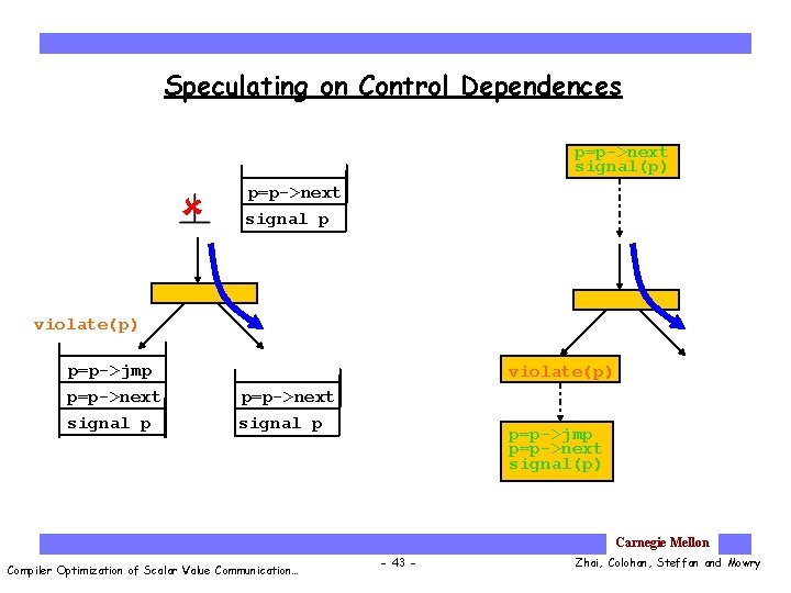 Speculating on Control Dependences p=p->next signal(p) p=p->next signal p violate(p) p=p->jmp p=p->next signal p