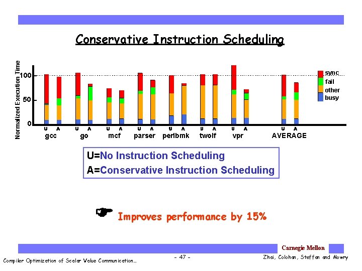 Normalized Execution Time Conservative Instruction Scheduling sync fail other busy 100 50 0 gcc
