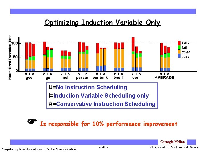 Normalized Execution Time Optimizing Induction Variable Only sync fail other busy 100 50 0
