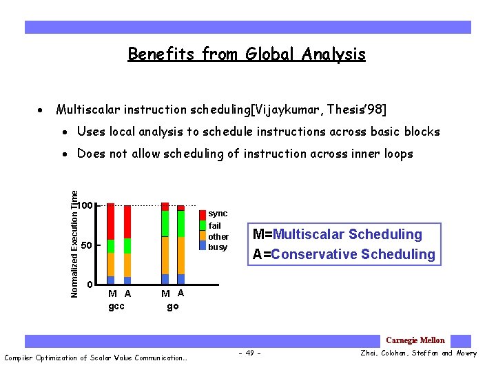 Benefits from Global Analysis · Multiscalar instruction scheduling[Vijaykumar, Thesis’ 98] · Uses local analysis