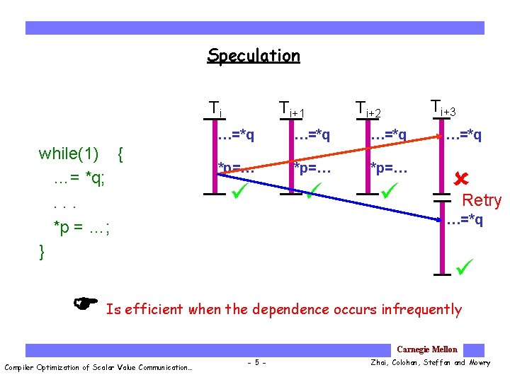 Speculation Ti while(1) { …= *q; . . . *p = …; } Ti+1