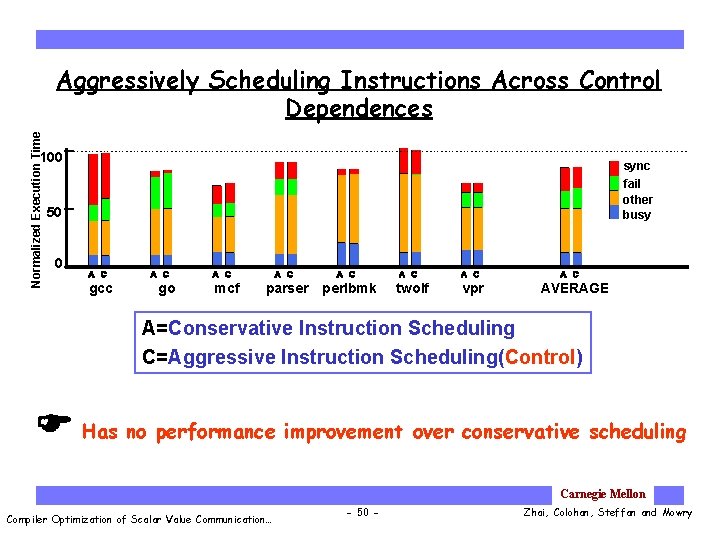Normalized Execution Time Aggressively Scheduling Instructions Across Control Dependences 100 sync fail other busy