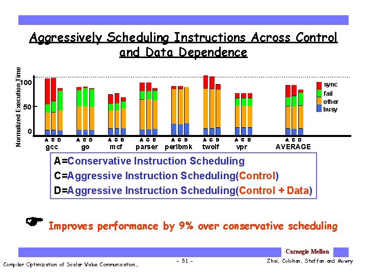 Normalized Execution Time Aggressively Scheduling Instructions Across Control and Data Dependence 100 sync fail