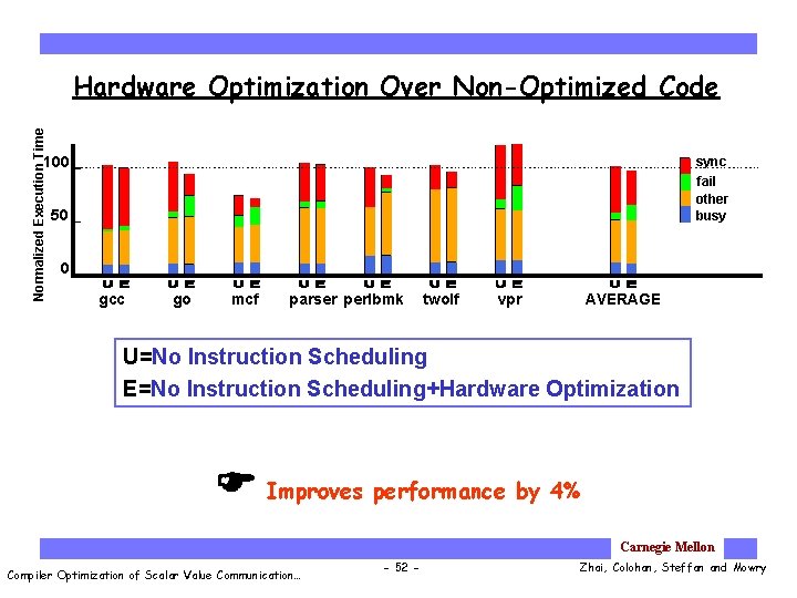 Normalized Execution Time Hardware Optimization Over Non-Optimized Code 100 sync fail other busy 50