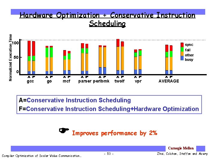 Normalized Execution Time Hardware Optimization + Conservative Instruction Scheduling 100 sync fail other busy