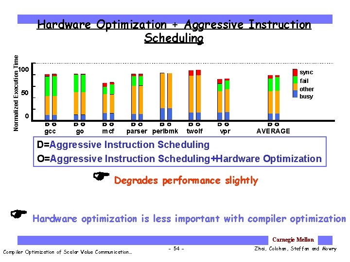 Normalized Execution Time Hardware Optimization + Aggressive Instruction Scheduling 100 sync fail other busy
